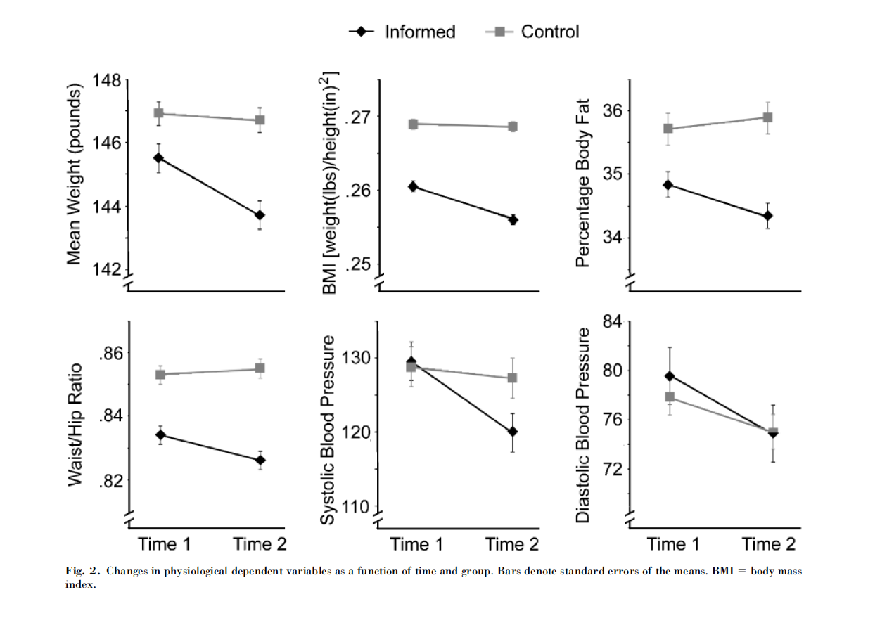 Figure 2 from Crum & Langer, 2007