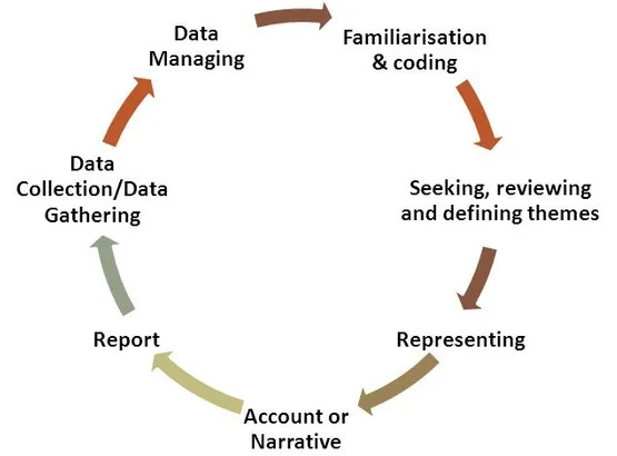 Thematic analysis